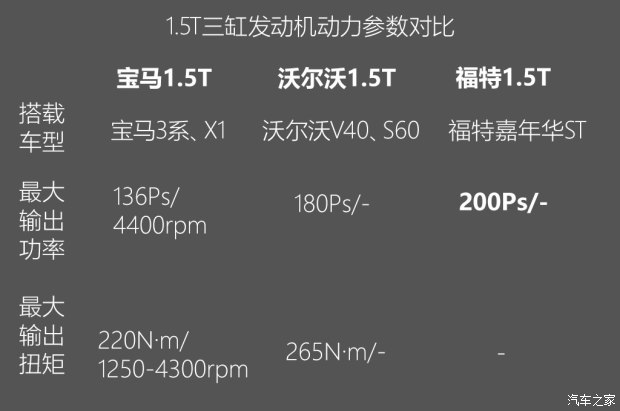 不懼機油問題？解讀福特全新1.5T三缸機